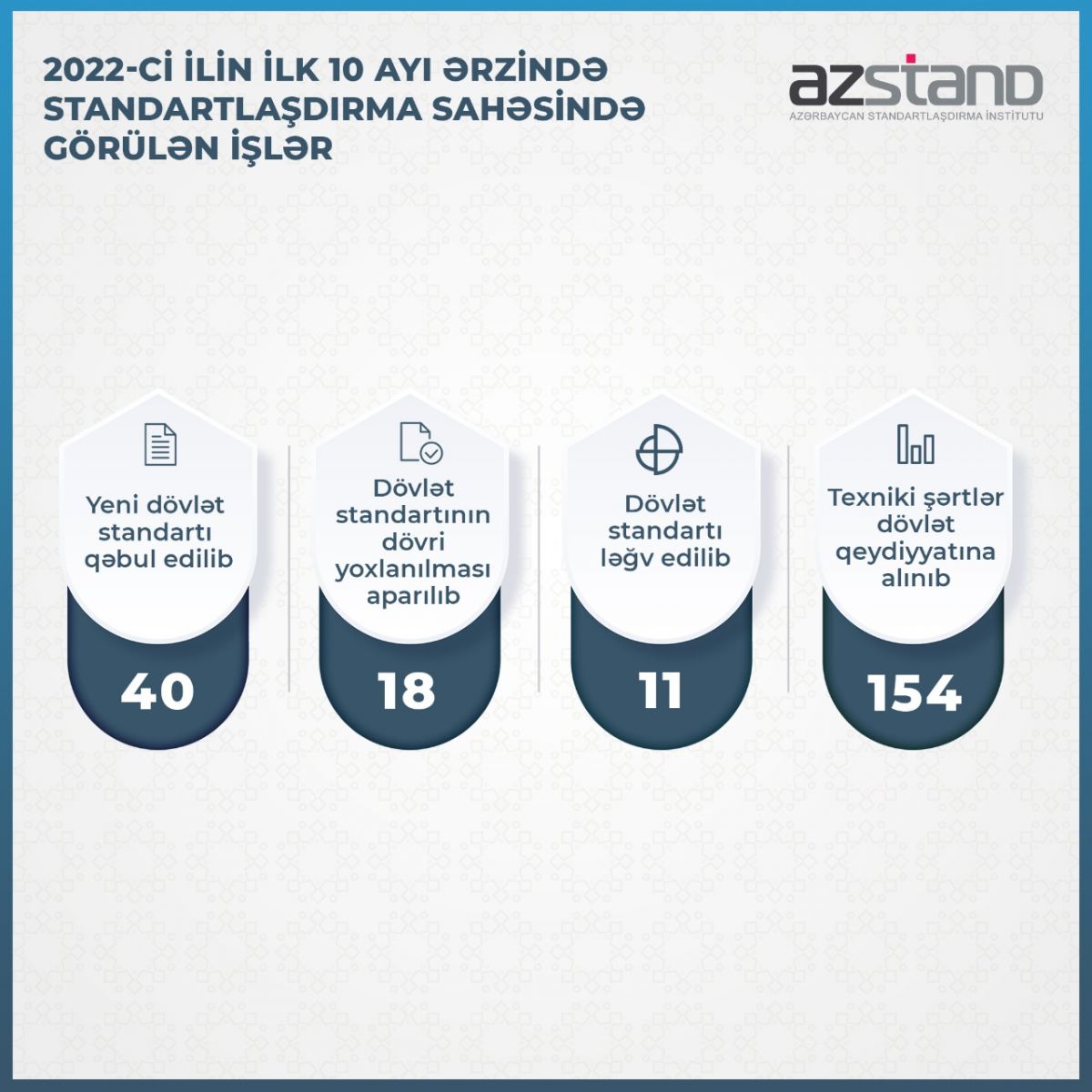 2022-ci ilin 10 ayı ərzində milli standartlaşdırma qurumu tərəfindən standartlaşdırma sahəsində görülən işlər