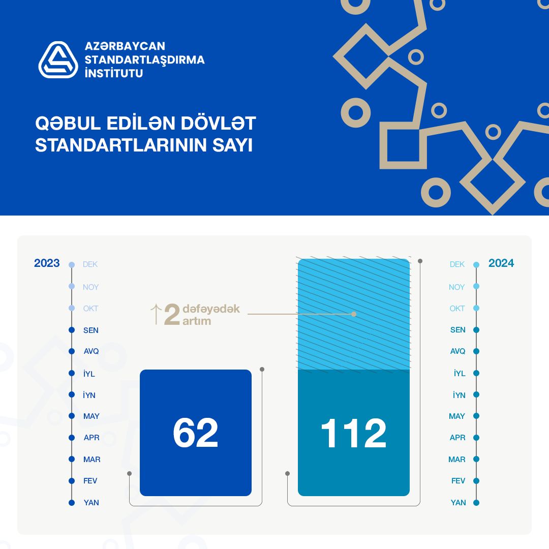 2024-cü ilin 9 ayı ərzində milli standartlaşdırma qurumu tərəfindən standartlaşdırma sahəsində görülən işlər