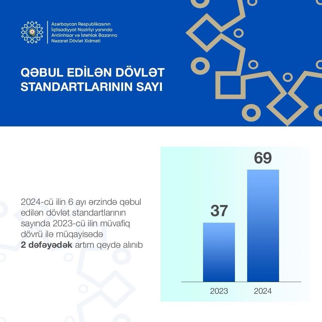 Qəbul edilən dövlət standartlarının sayı